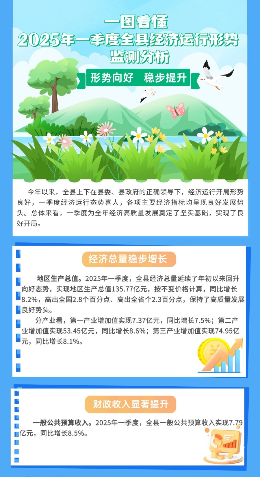 2025年一季度全縣經濟運行形勢監測分析