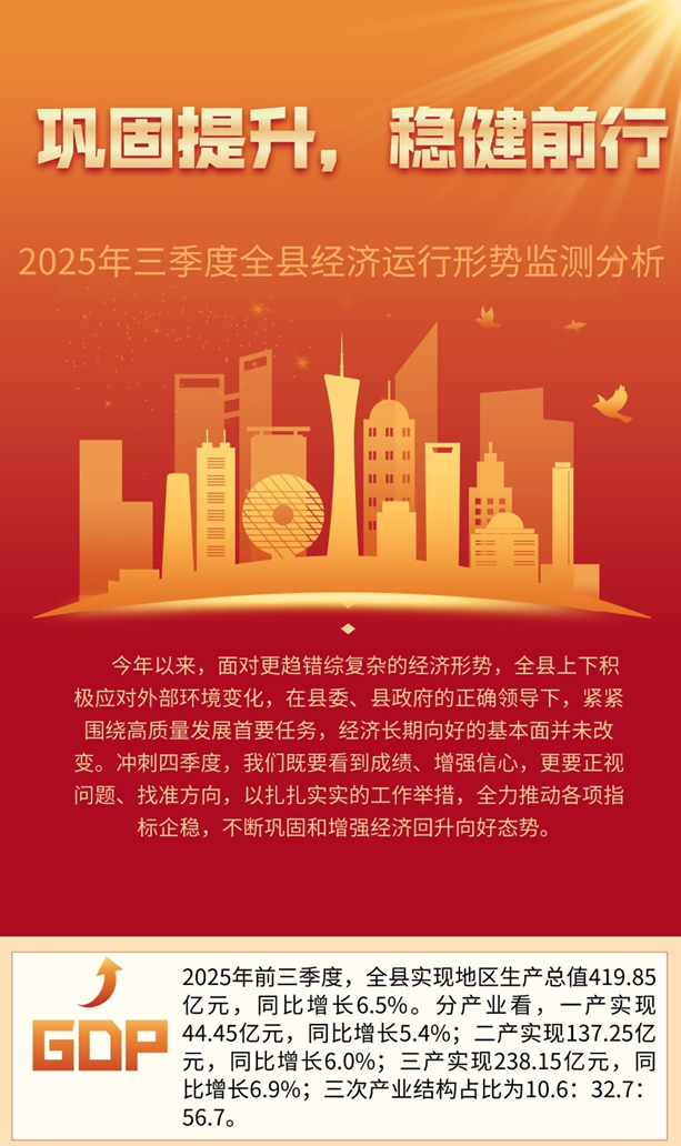 2025年三季度全縣經濟運行形勢監測分析